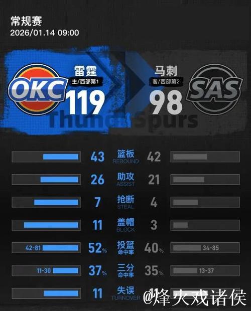 亚历山大34分力压文班亚马17+7 雷霆击败马刺豪取4连胜